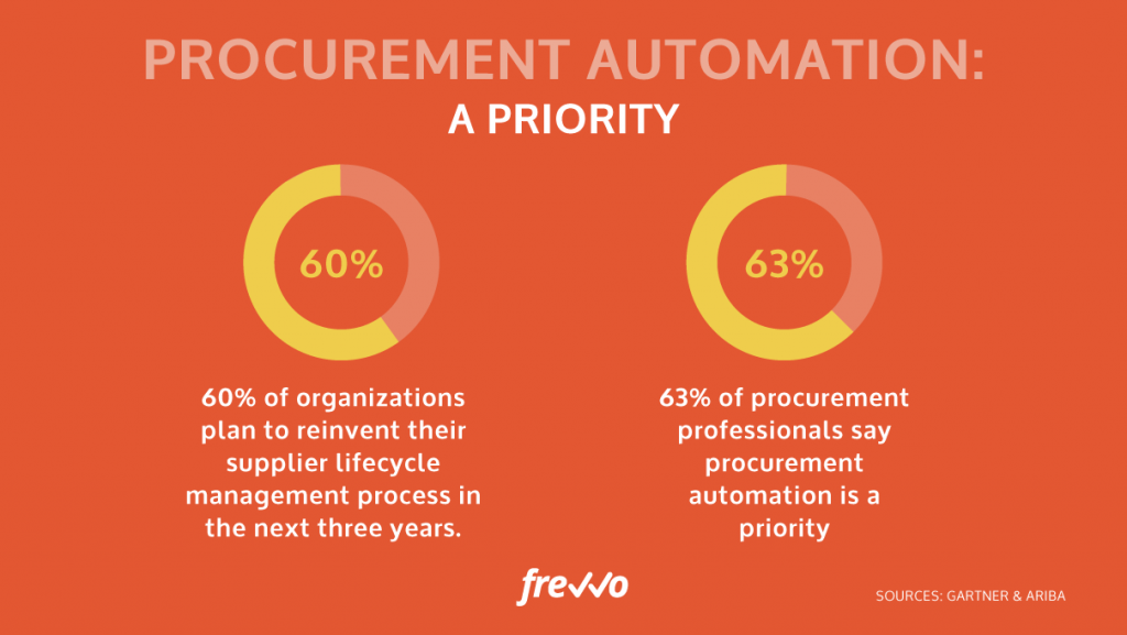 procurement automation