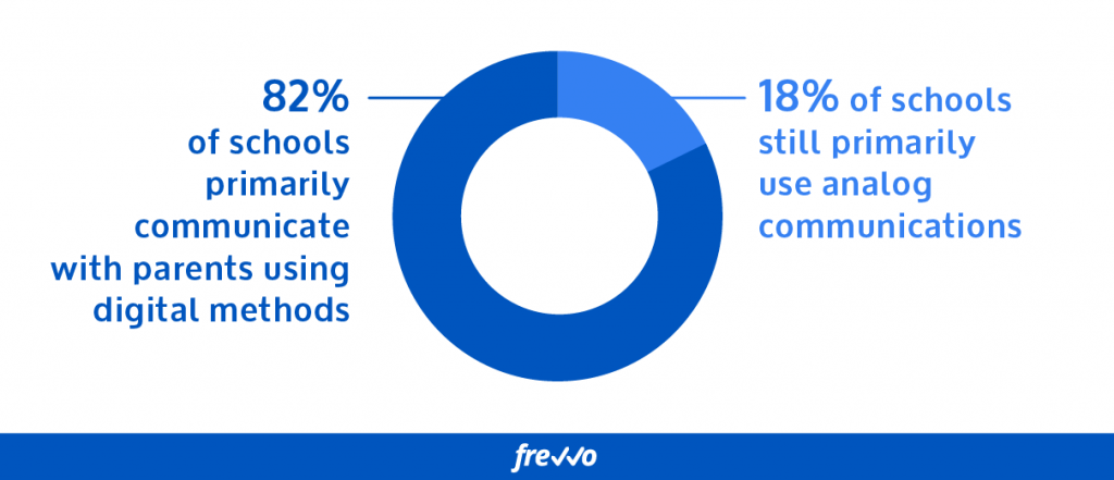 82% of schools primarily communicate with parents using digital methods