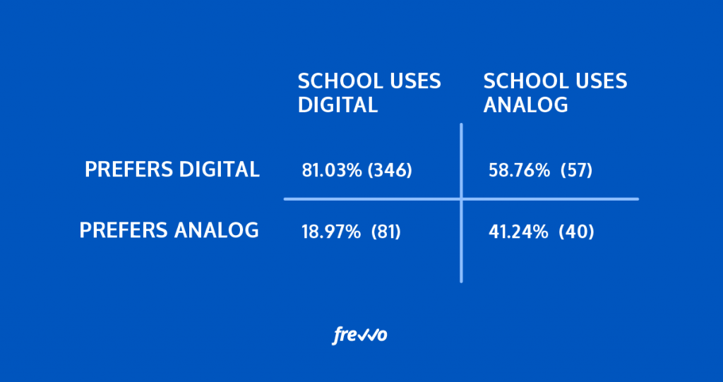 59% of parents of children attending “analog” schools