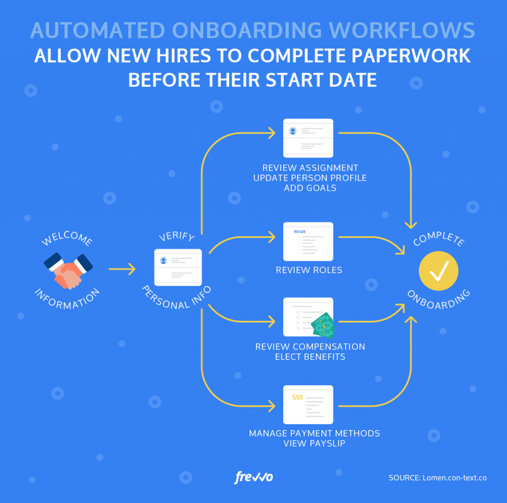 automated onboarding process
