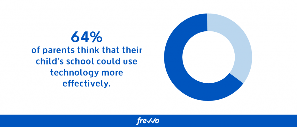 64% of parents think that their child’s school could use technology more effectively.