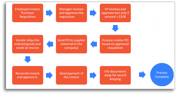 Purchase Orders Workflow