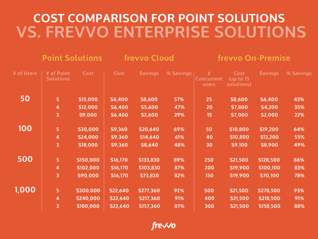 Comparing frevvo vs Point Solutions