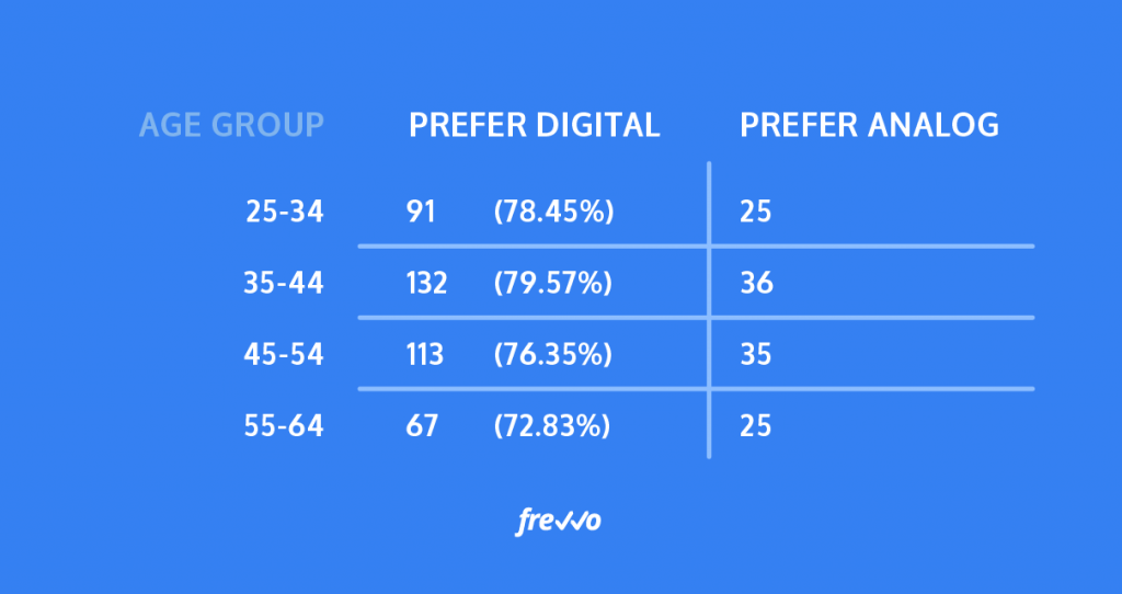 older parents are almost as likely to prefer digital communication as younger parents.