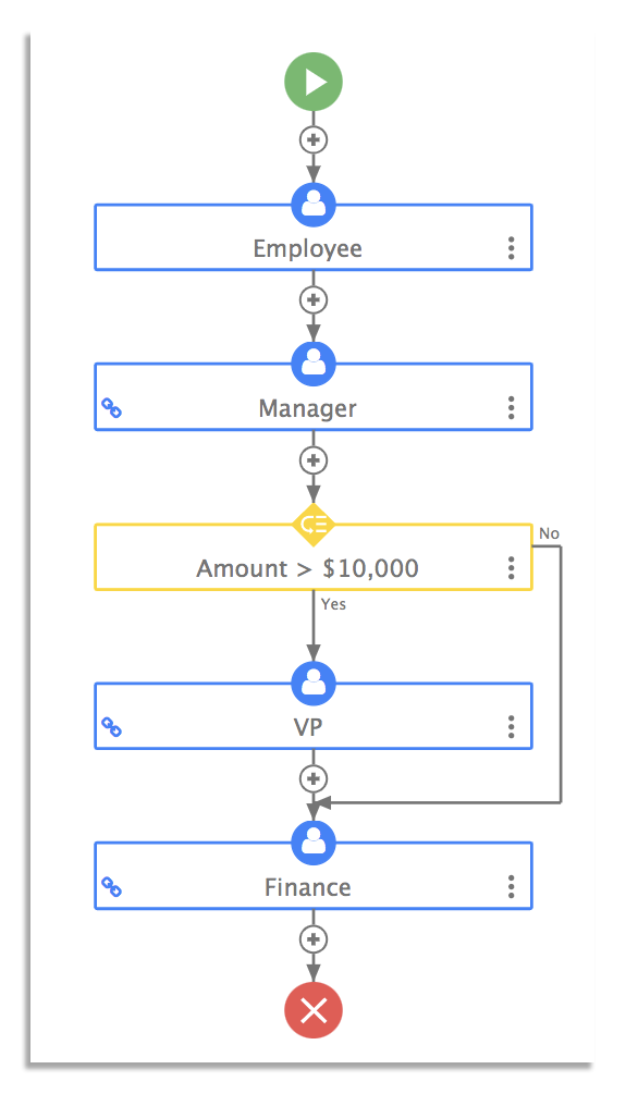 Purchase order workflow