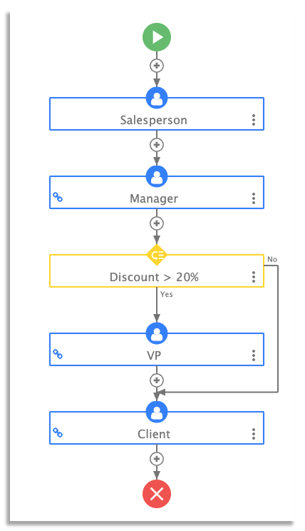 sales approval workflow on frevvo