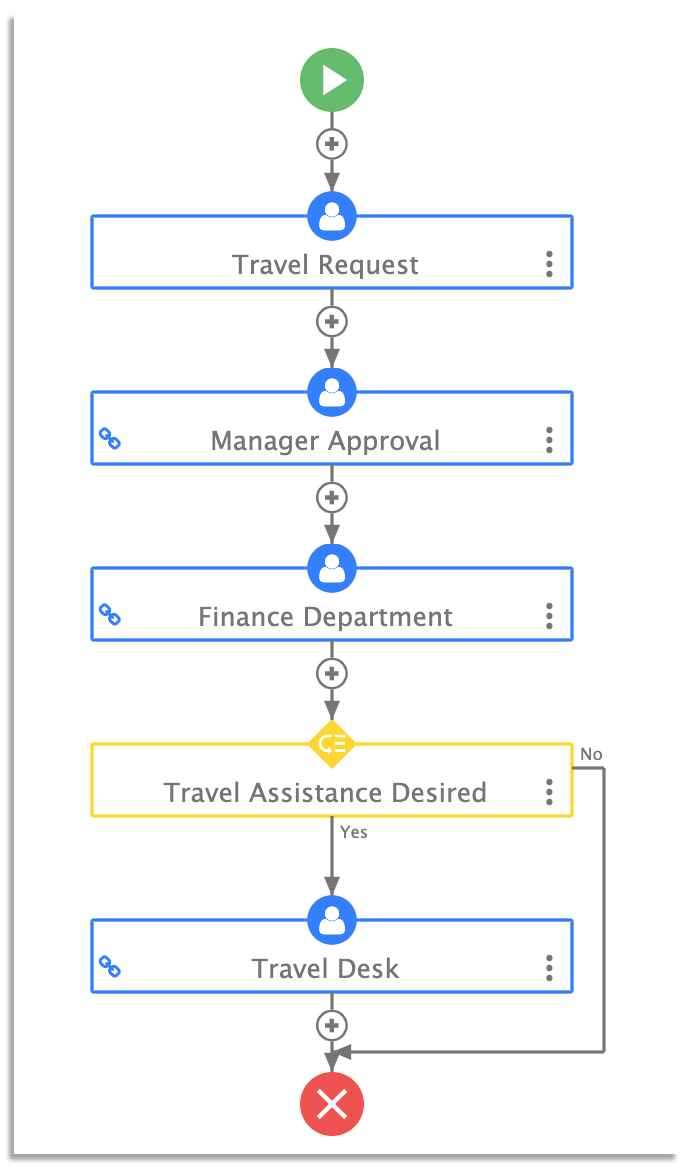 Diagram of frevvo's travel request workflow