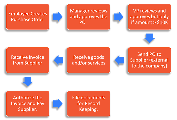flowchart of a purchase order process