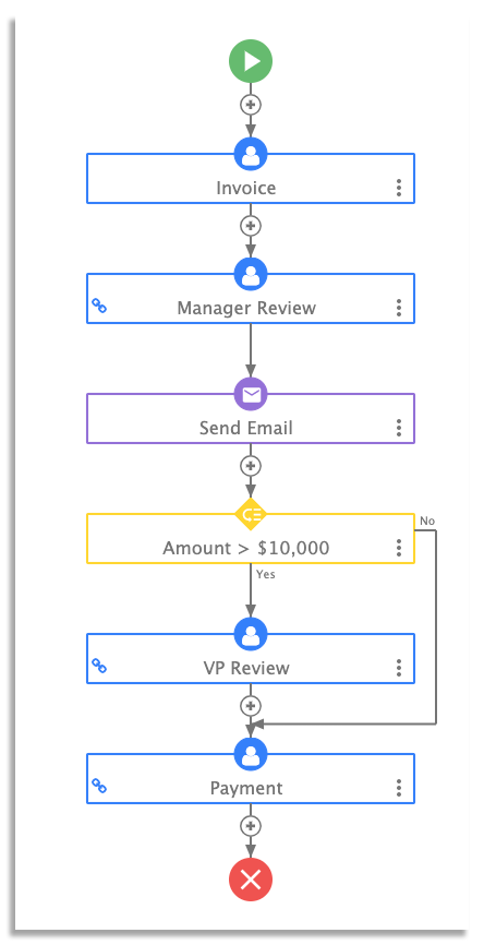 frevvo's invoice approval workflow