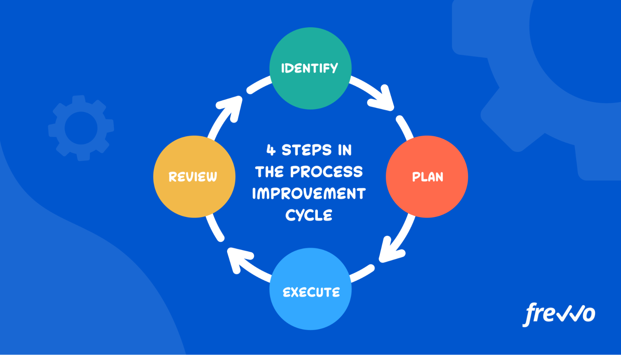 4 steps of the continuous process improvement cycle