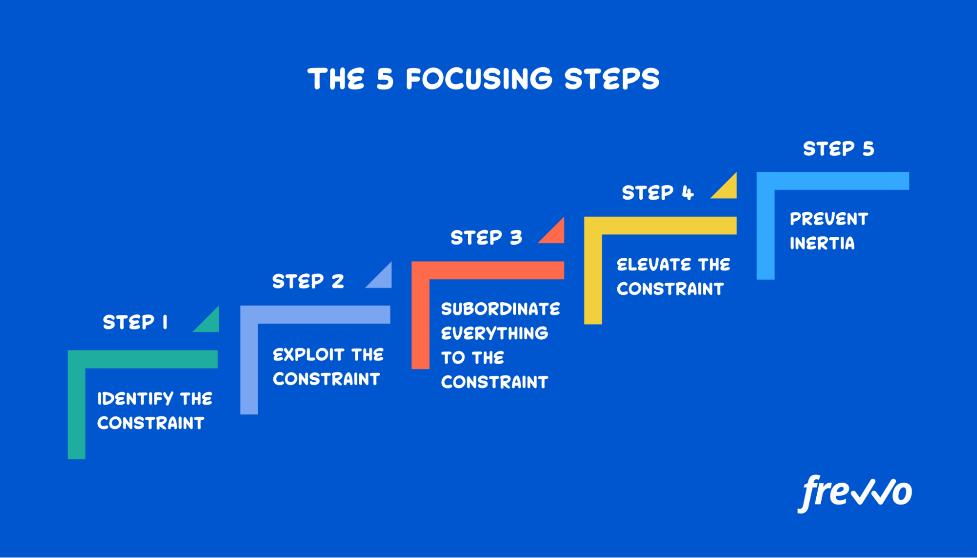 Five focusing steps from Theory of Constraints