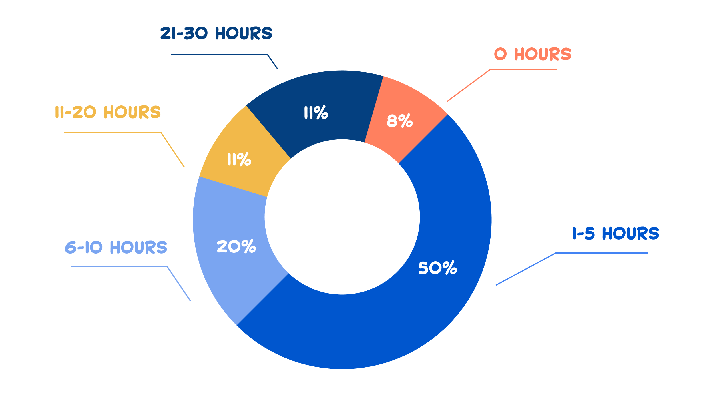 Time employees waste each week working inefficiently