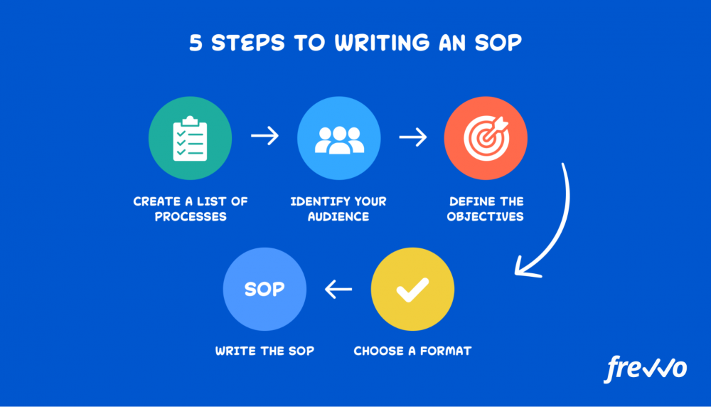 5 steps to writing an SOP