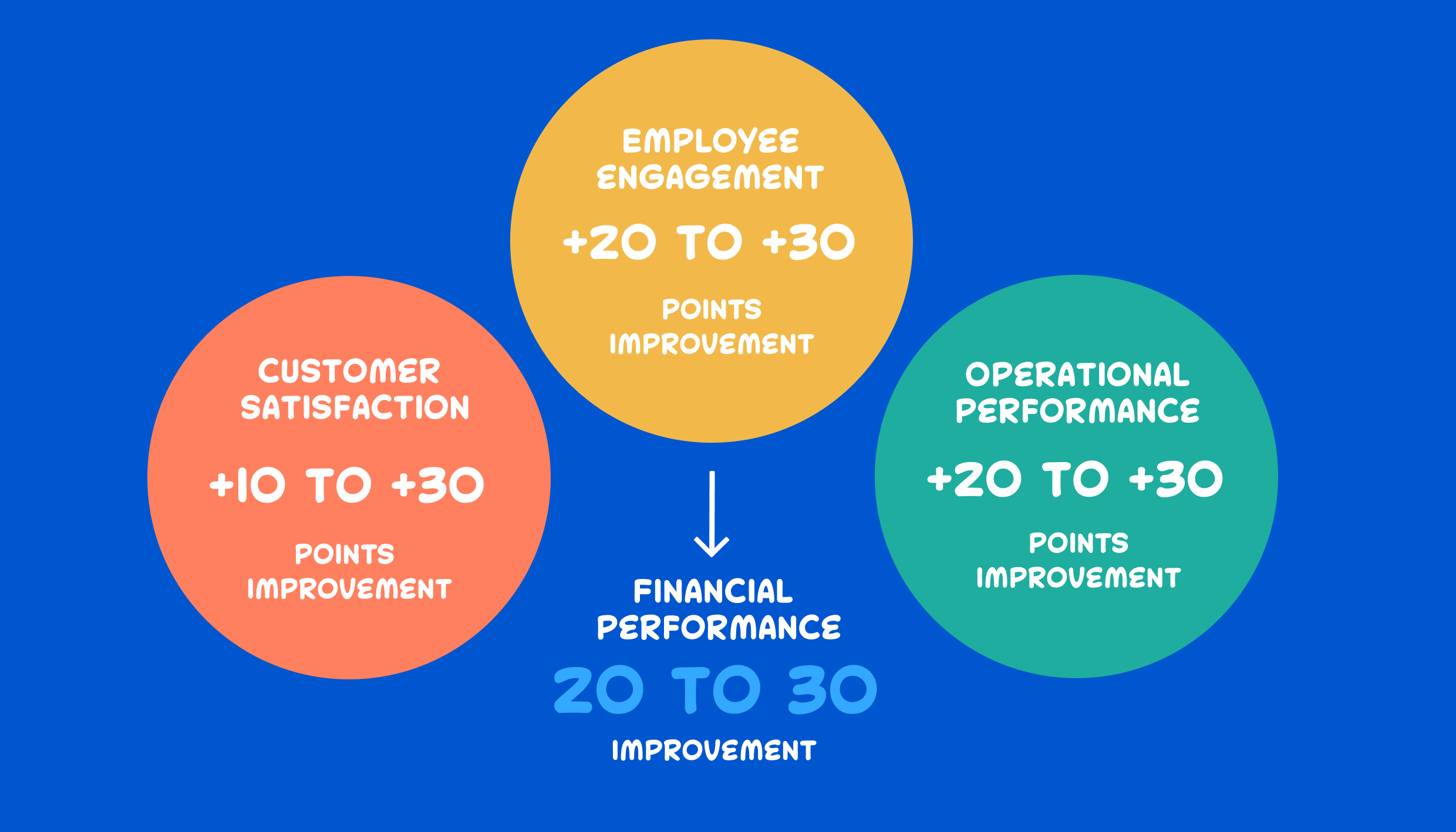 How agility improves operational performance and employee engagement