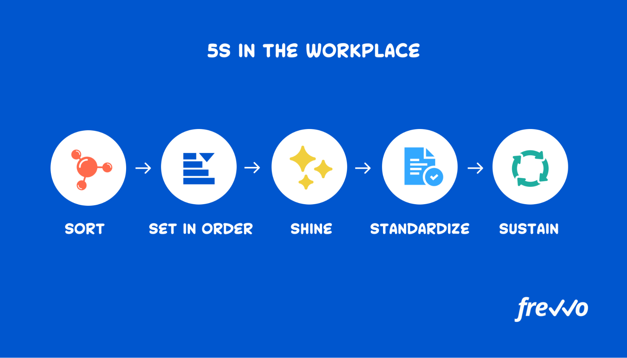 The 5S tactic for continuous process improvement
