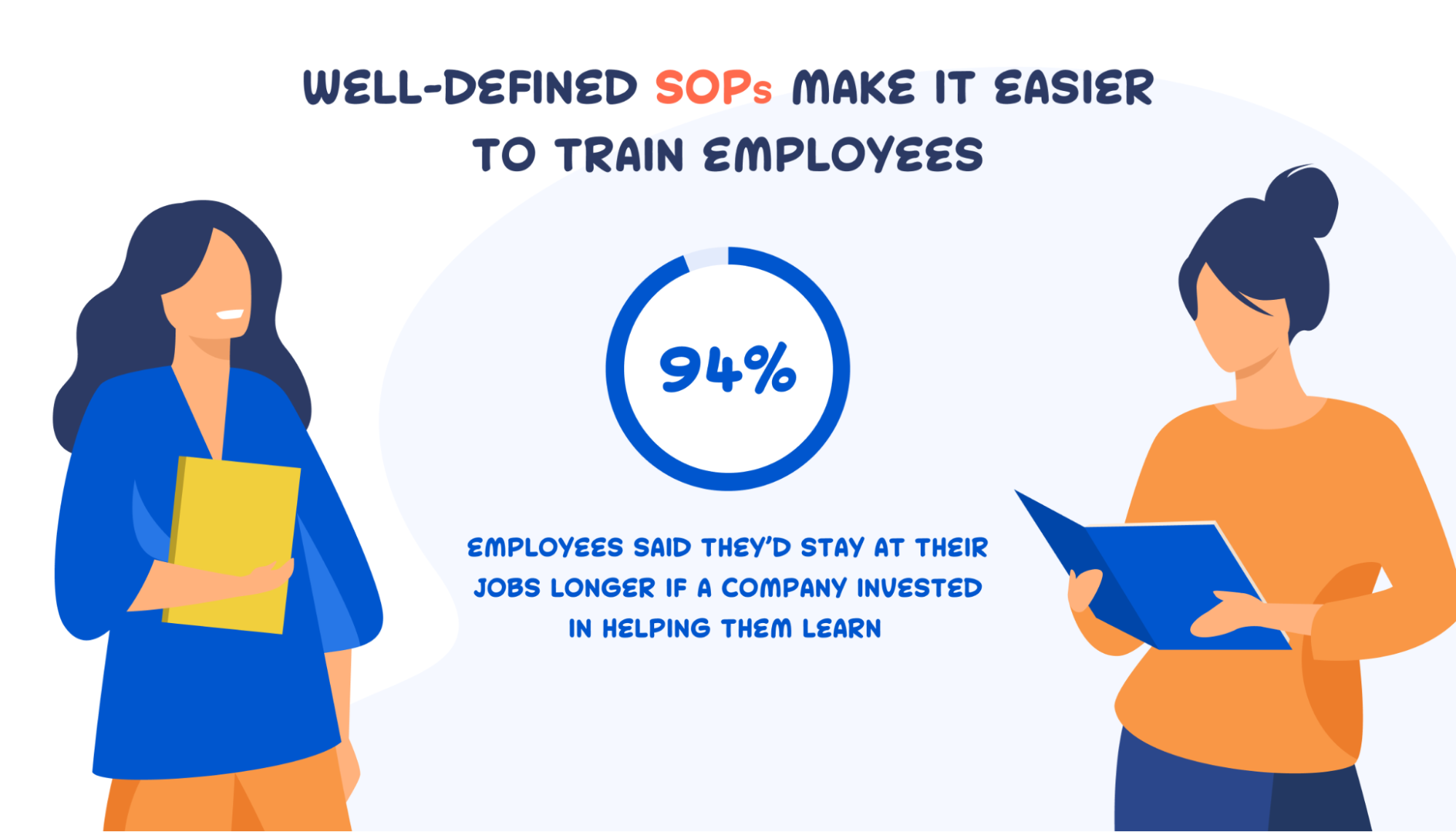 94% of employees say they would stay longer if their company invested in their learning