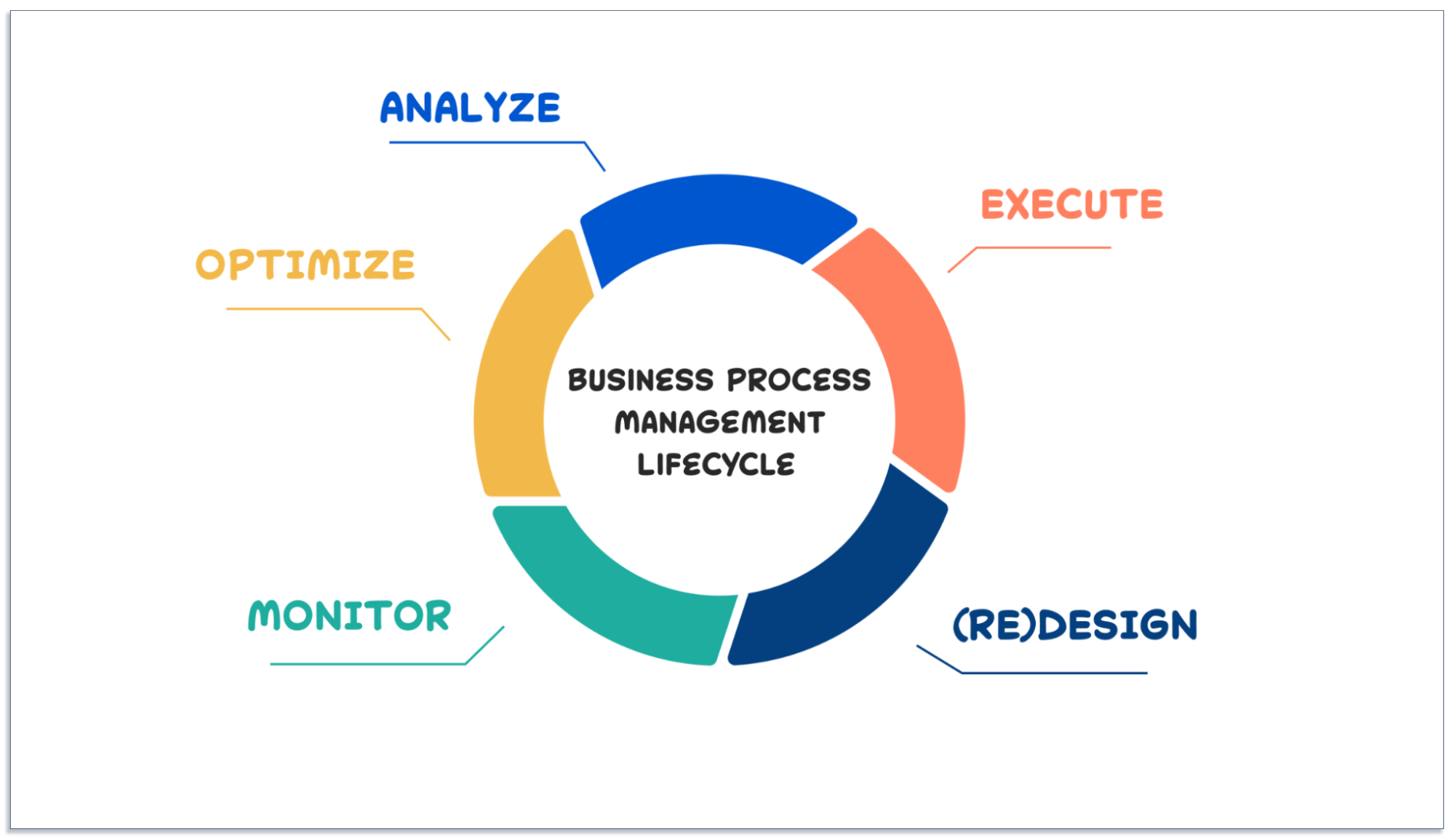 BPM Lifecycle diagram