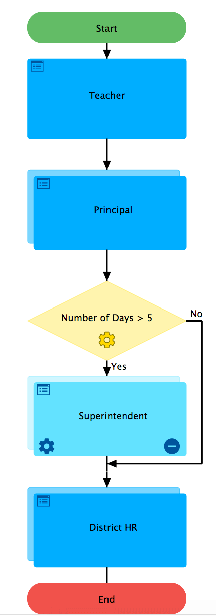 Control Where Forms Go