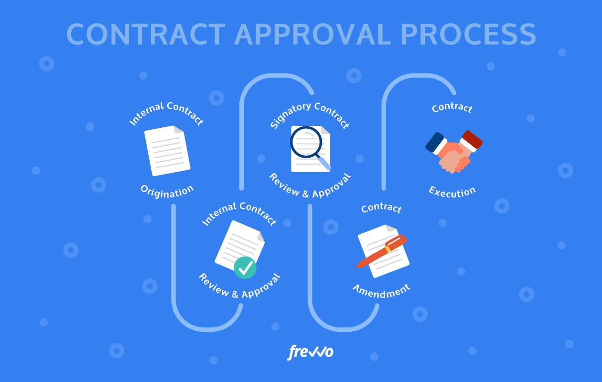 Contract approval process