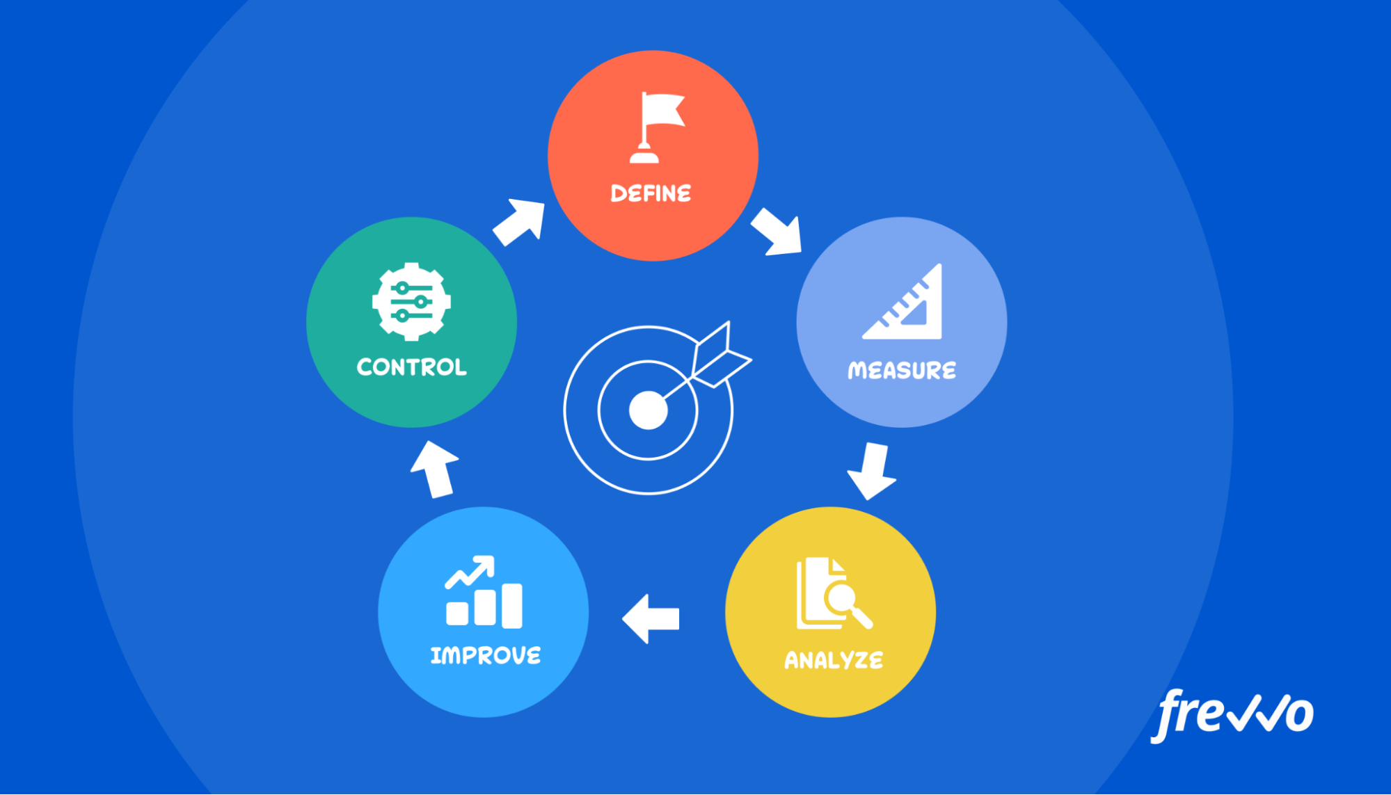 DMAIC Diagram for Six Sigma Process Improvement