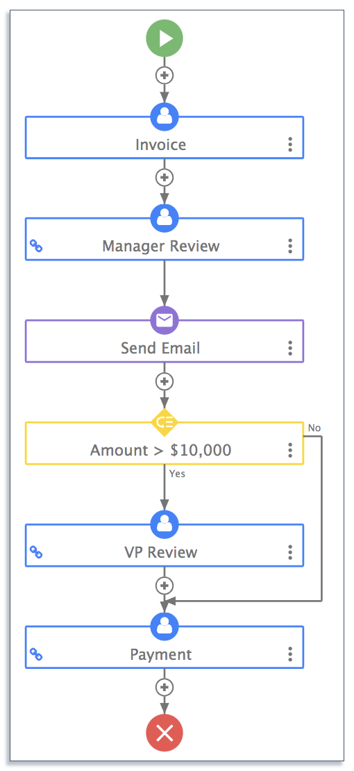 Example of a flowchart SOP