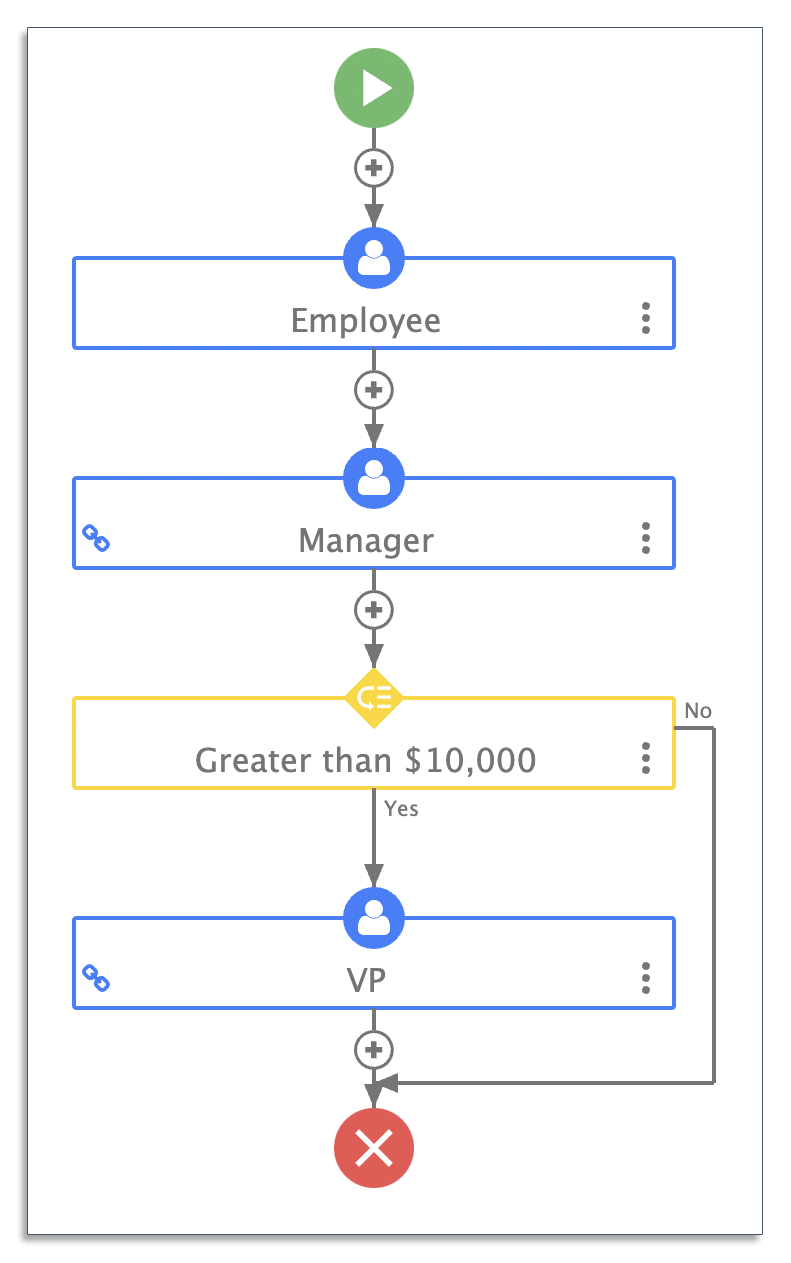 Example of a purchase order workflow with a conditional rule