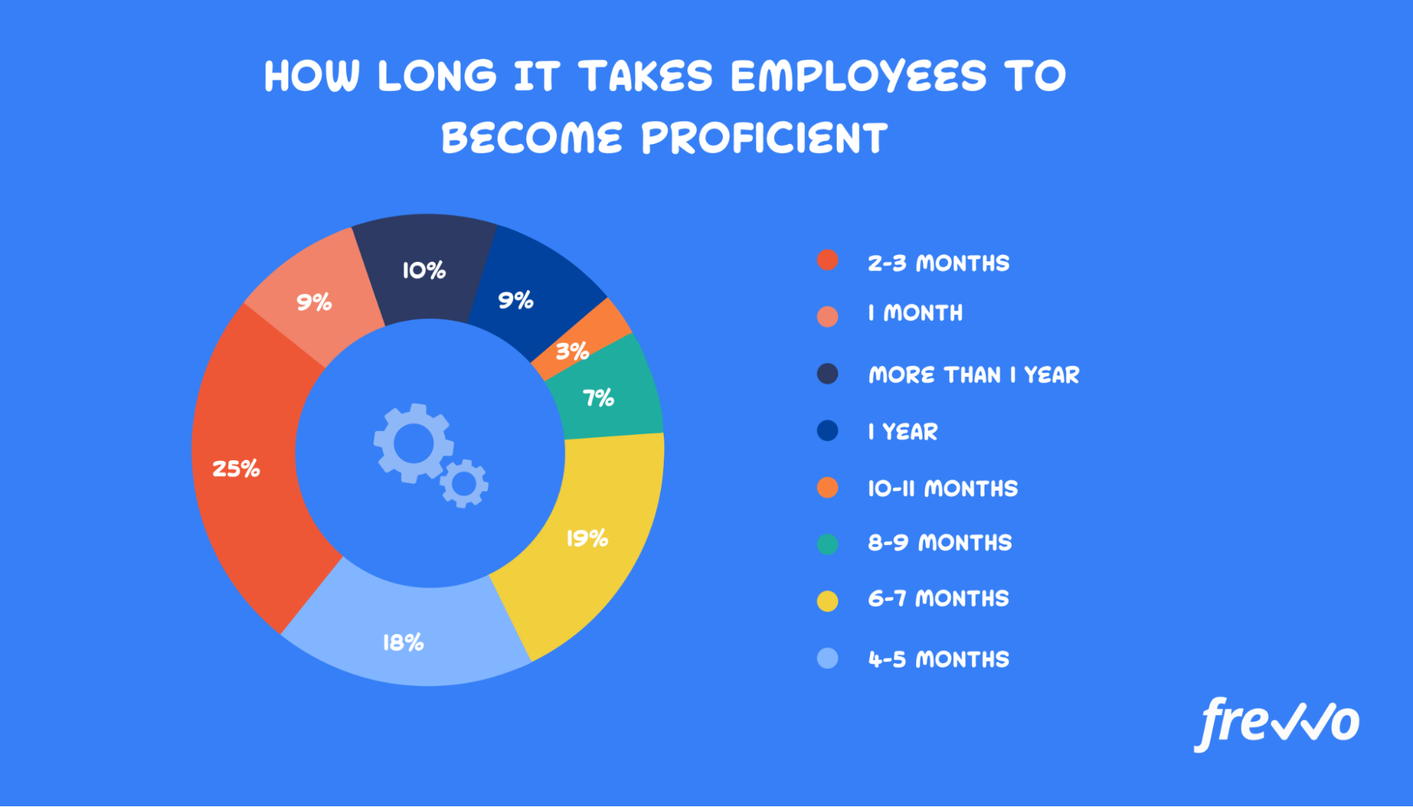 How long it takes new hires to reach proficiency