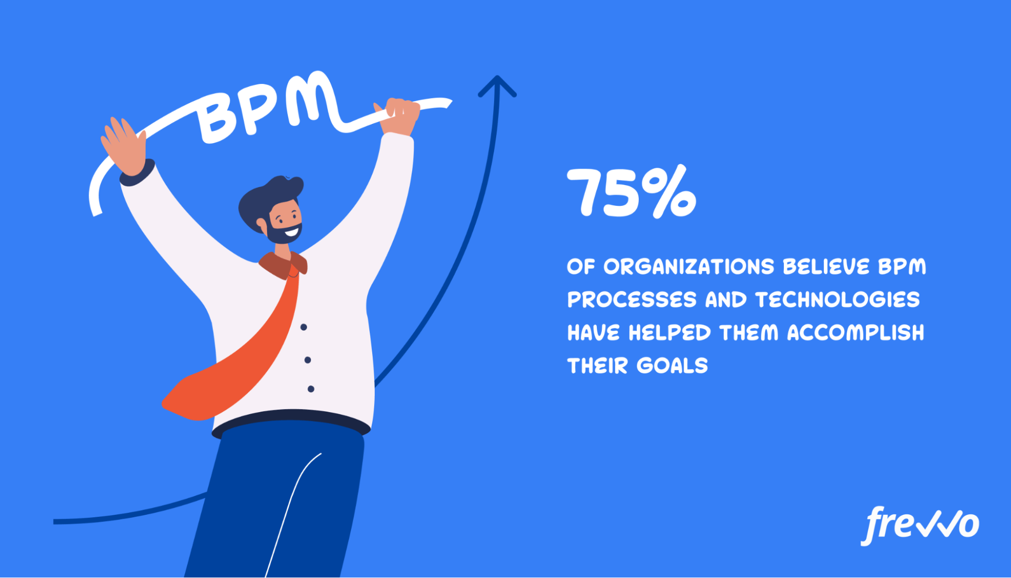 75% of organizations believe BPM processes have helped them accomplish their goals