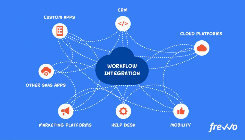 Workflow integration diagram