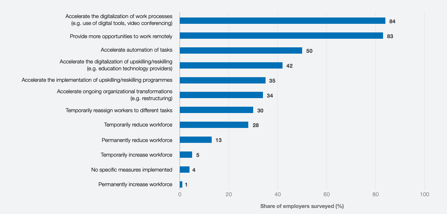 chart showing business leaders' plans for automation