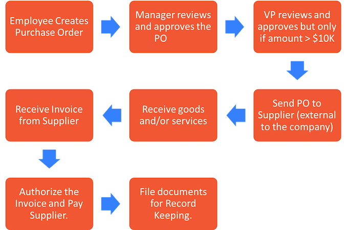 how purchase order process works