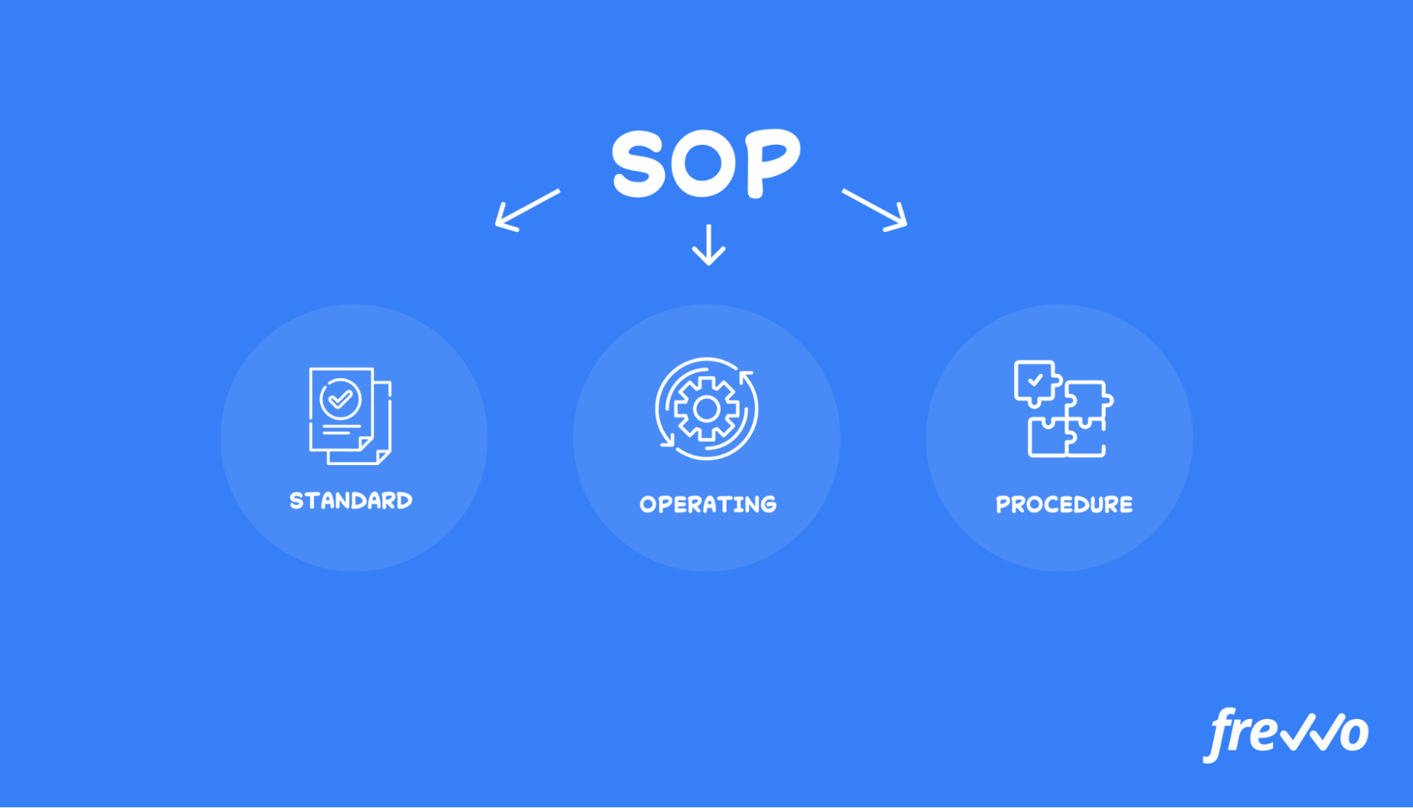 Documenting a process with a standard operating procedure