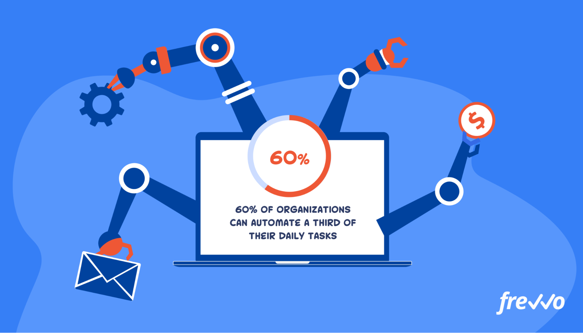 60% of organizations can automate a third of their daily tasks