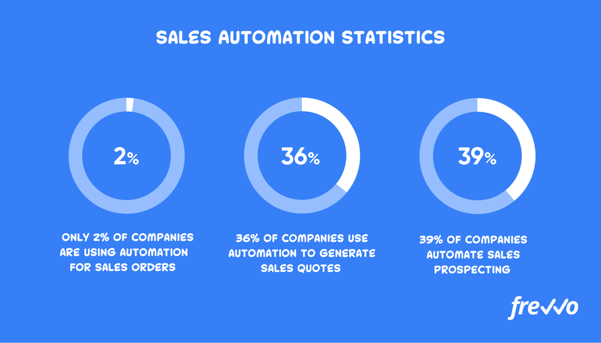 Sales automation statistics
