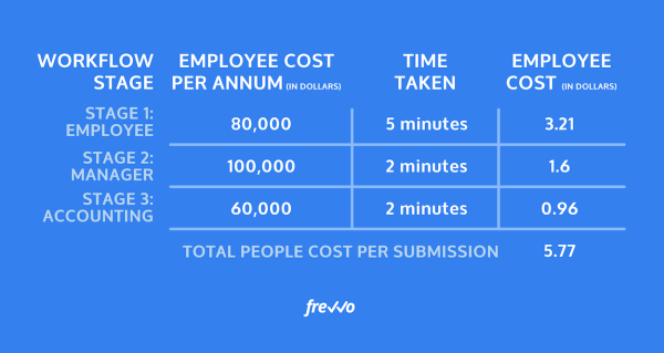 Determine Time Savings
