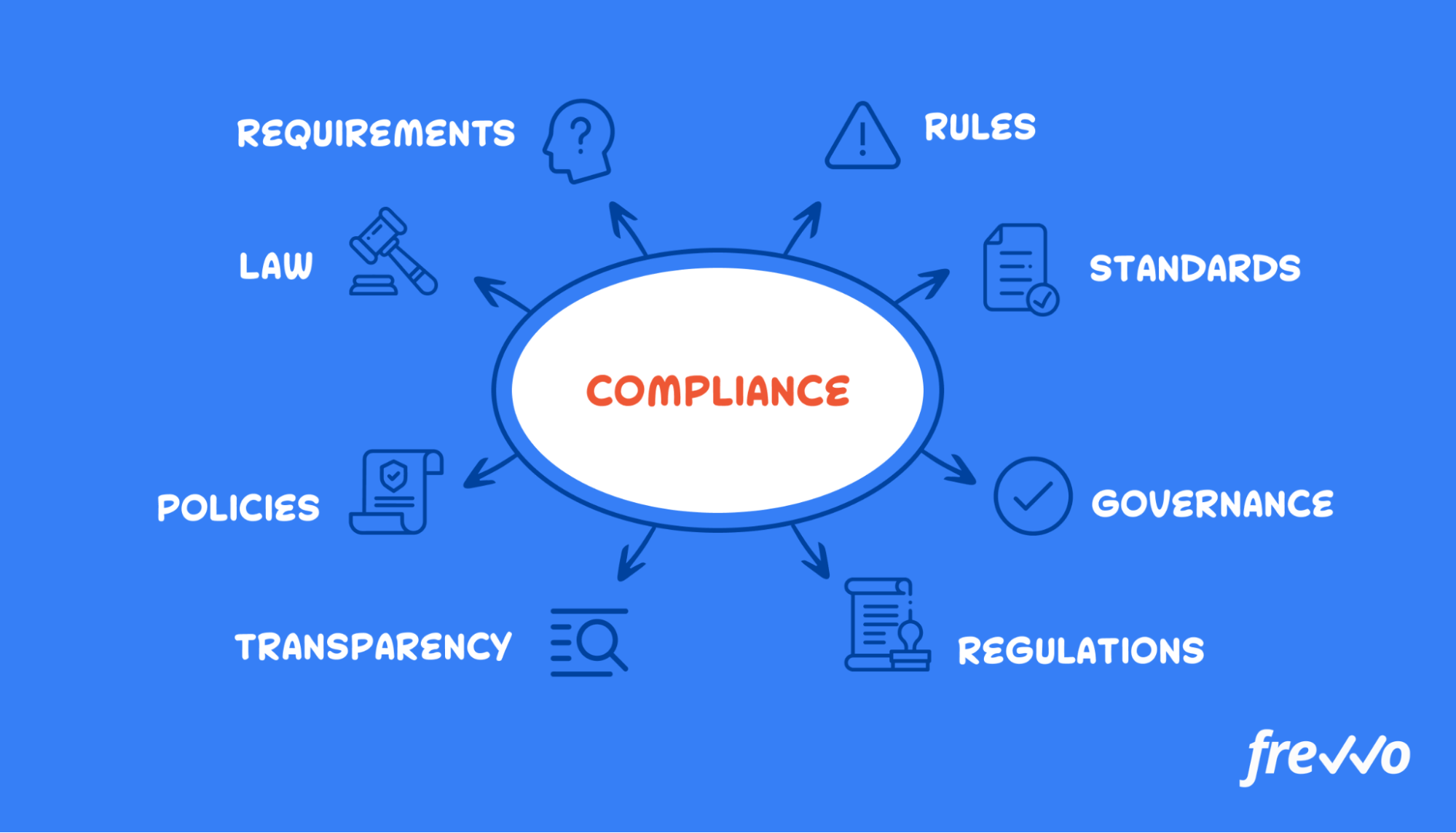 Complying to changing regulations across industries