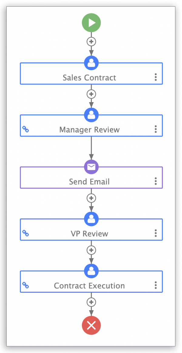 Contract approval workflow in frevvo