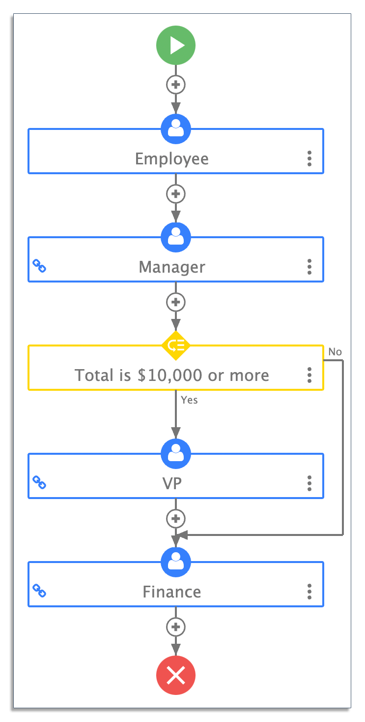 Purchase order workflow with conditional routing