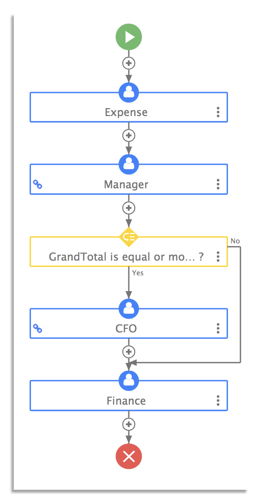 Automated workflow for expense claims