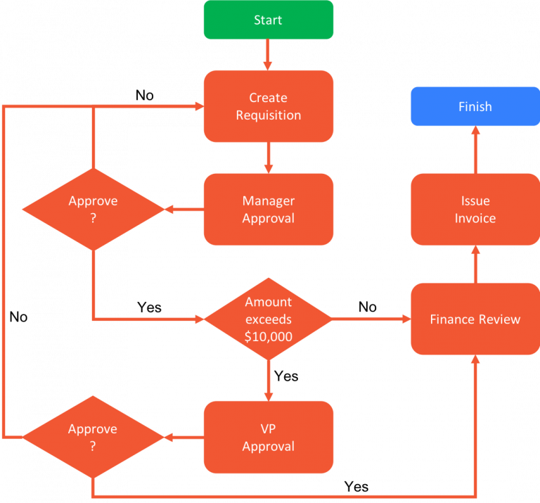 typical purchase order workflow