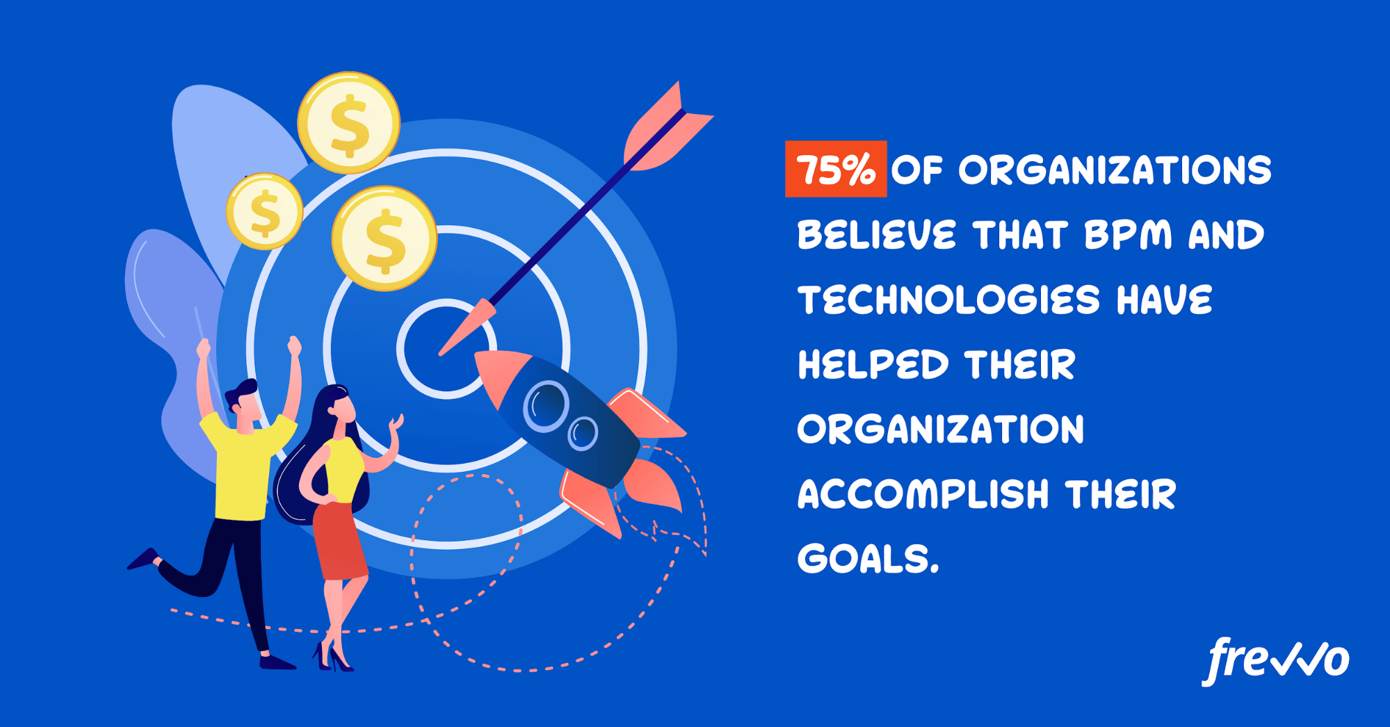 75% of organizations believe that business process management helps them accomplish their goals