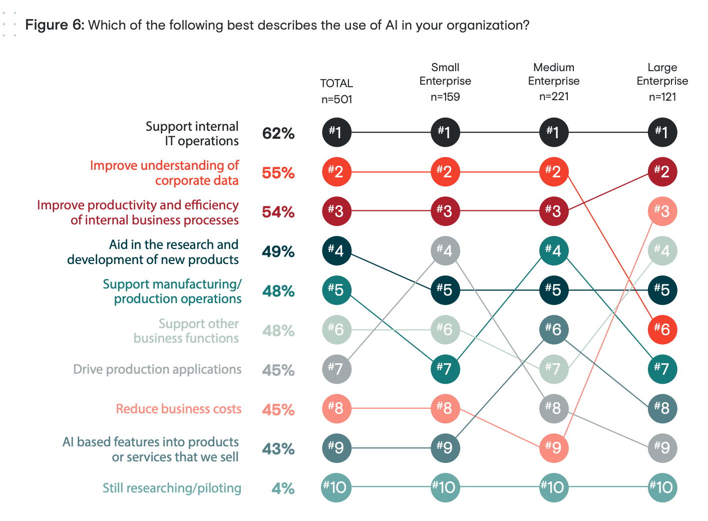 How organizations are using artificial intelligence