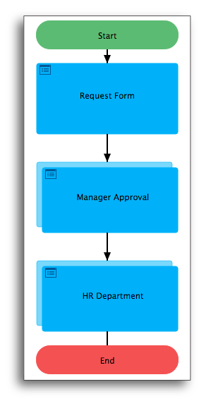 BPA approvals workflow