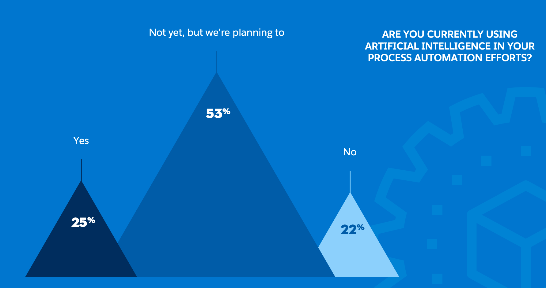 organizations using and planning to use AI for process automation