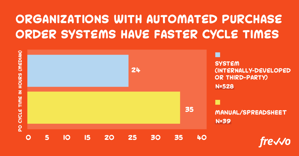 Automated processes reduce purchase order cycle time