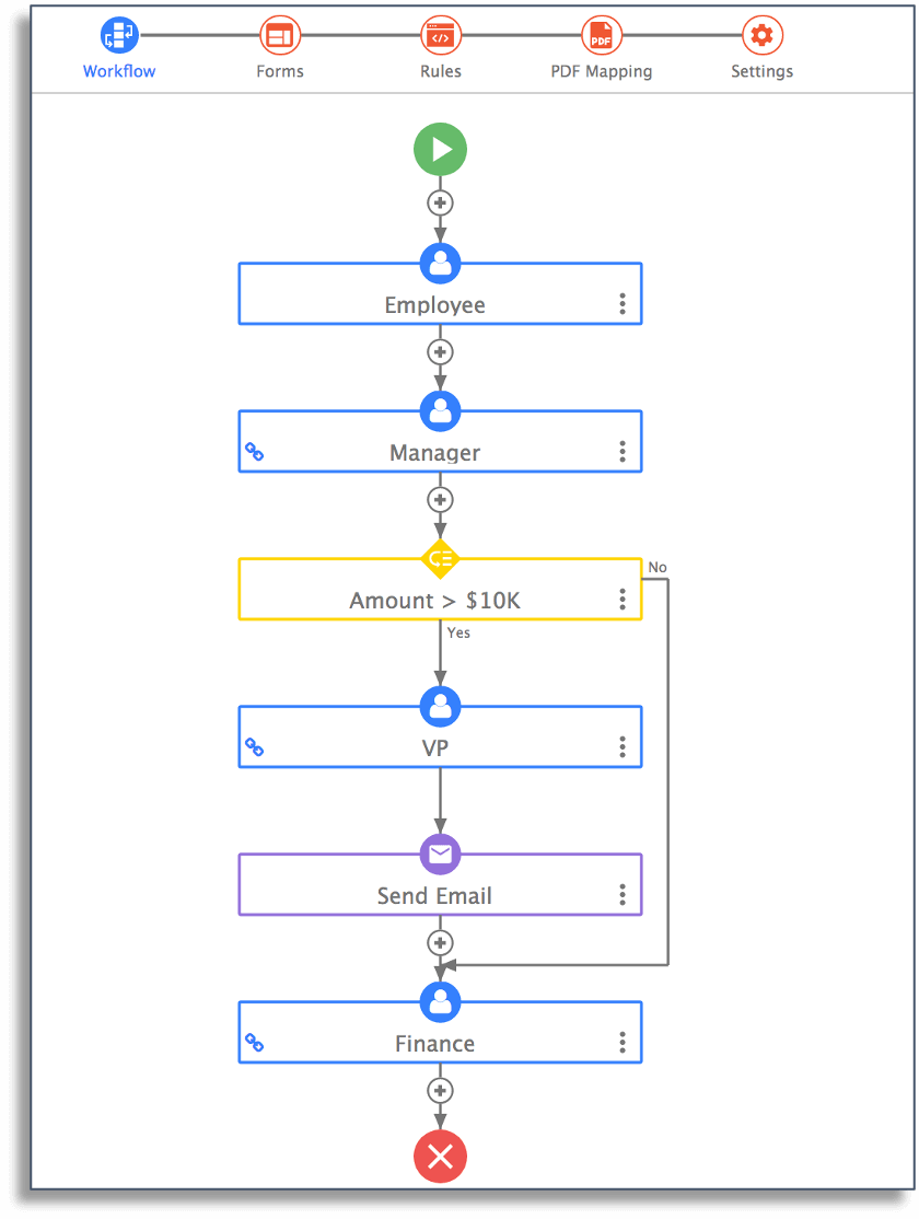 purchase order workflow with conditional rule