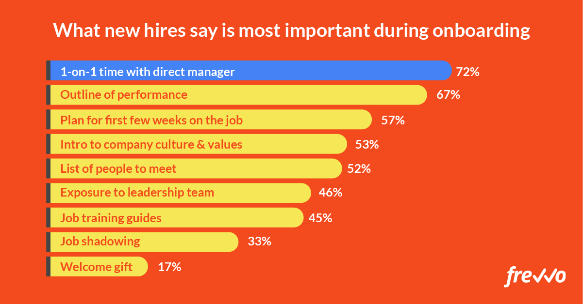 one-on-one time with direct manager is most important to new hires