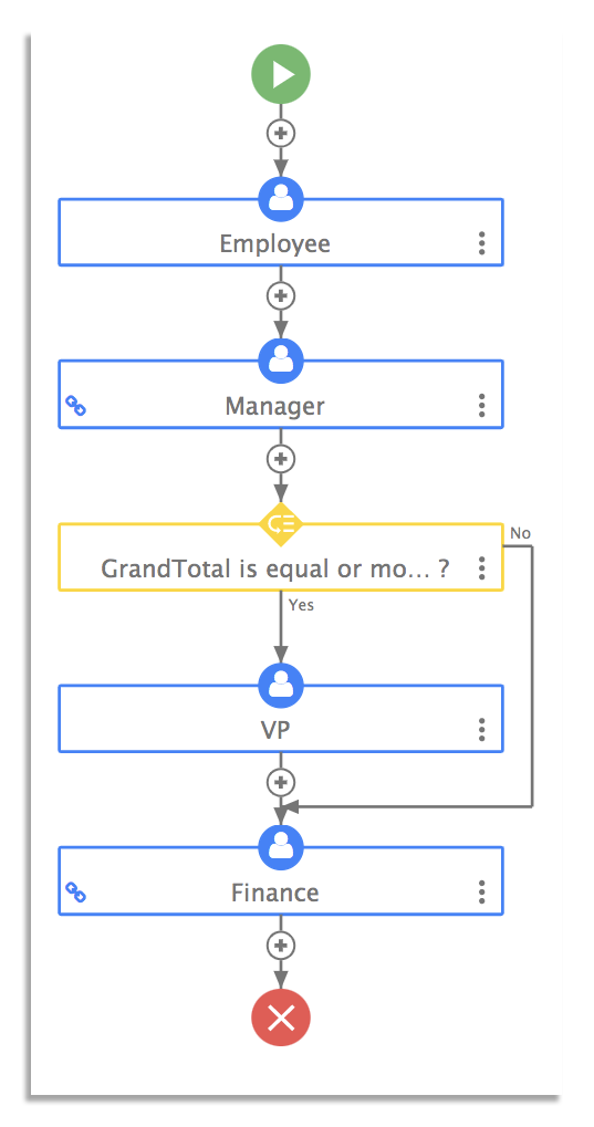 Purchase order workflow