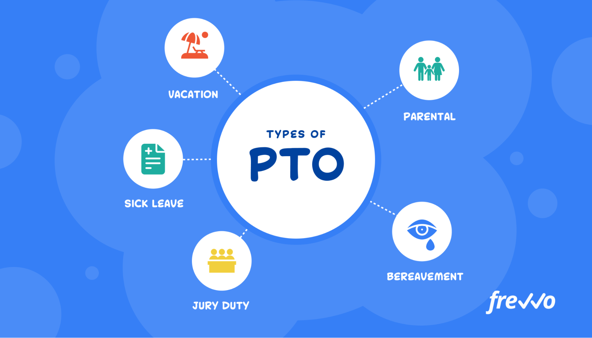Types of PTO Icons representing different types of PTO, including sick leave, vacation, jury duty, bereavement, parental