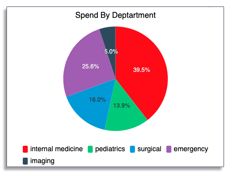 Using pie charts to improve workflow efficiency